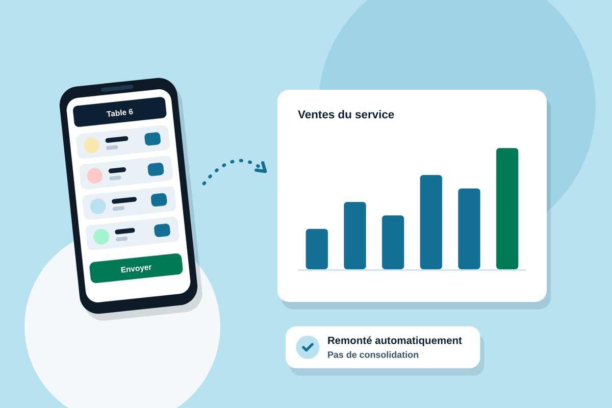 Chaque commande prise sur mobile remonte automatiquement dans les statistiques de vente