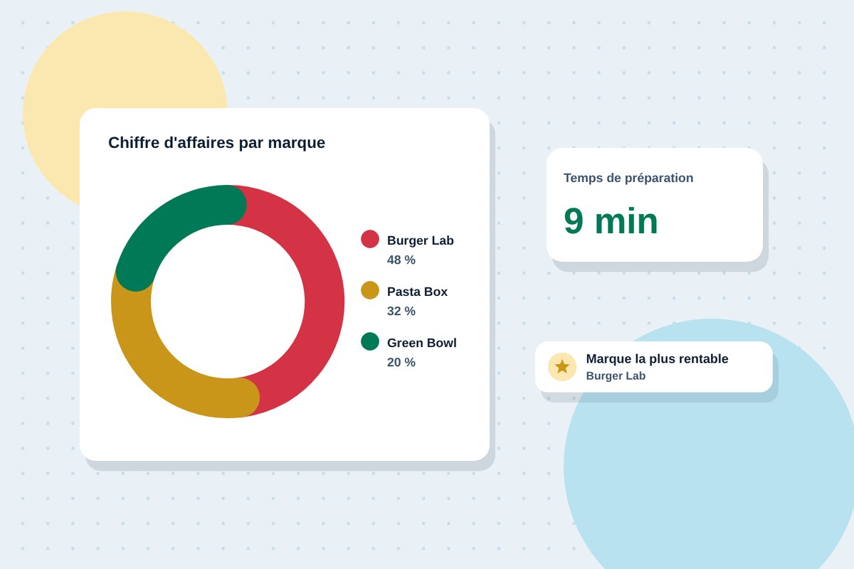 Le chiffre d'affaires réparti par marque dans un graphique, pour repérer le concept le plus rentable