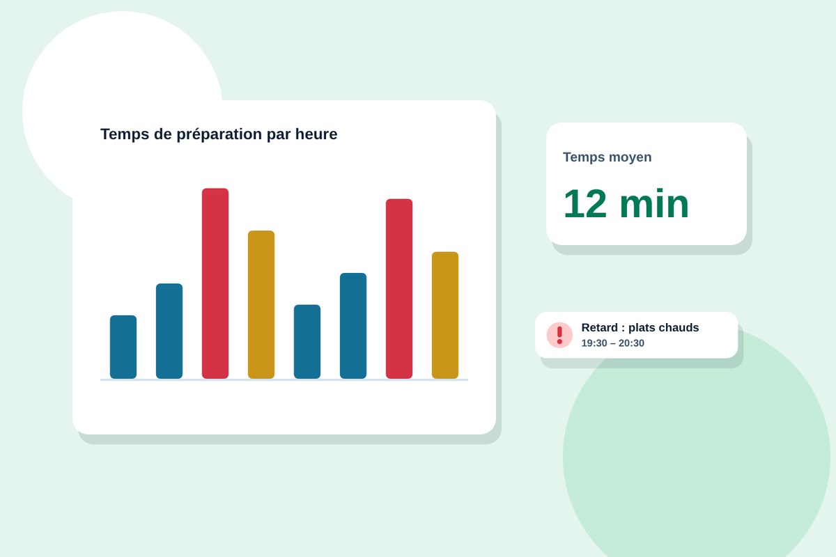 Le temps de préparation moyen et les heures de pointe remontent automatiquement de l'écran de cuisine