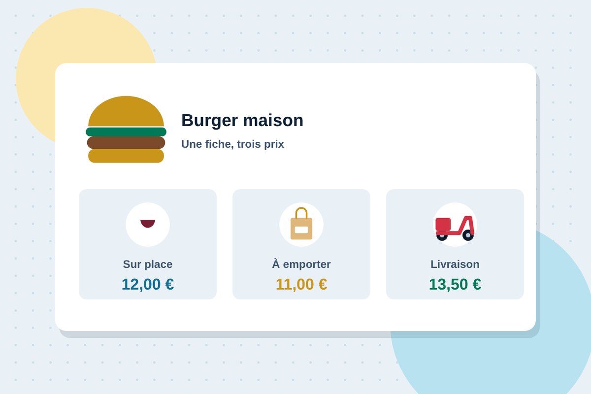 Une fiche produit avec trois prix selon le canal : sur place, à emporter et livraison
