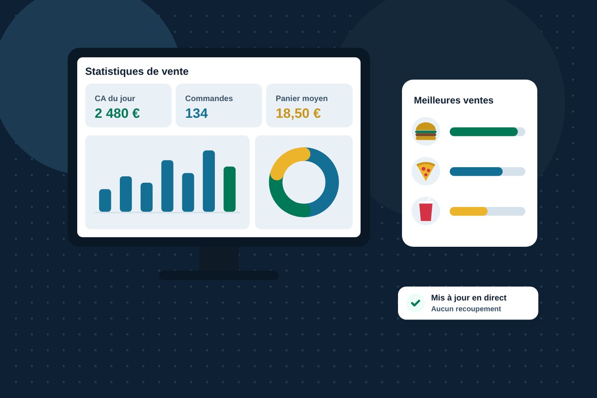 Chaque encaissement alimente les statistiques : chiffre d'affaires, meilleures ventes et panier moyen