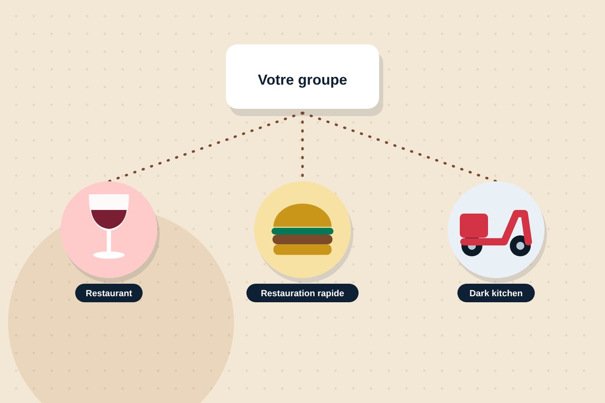Restaurants traditionnels, restauration rapide et dark kitchens réunis dans un même groupe