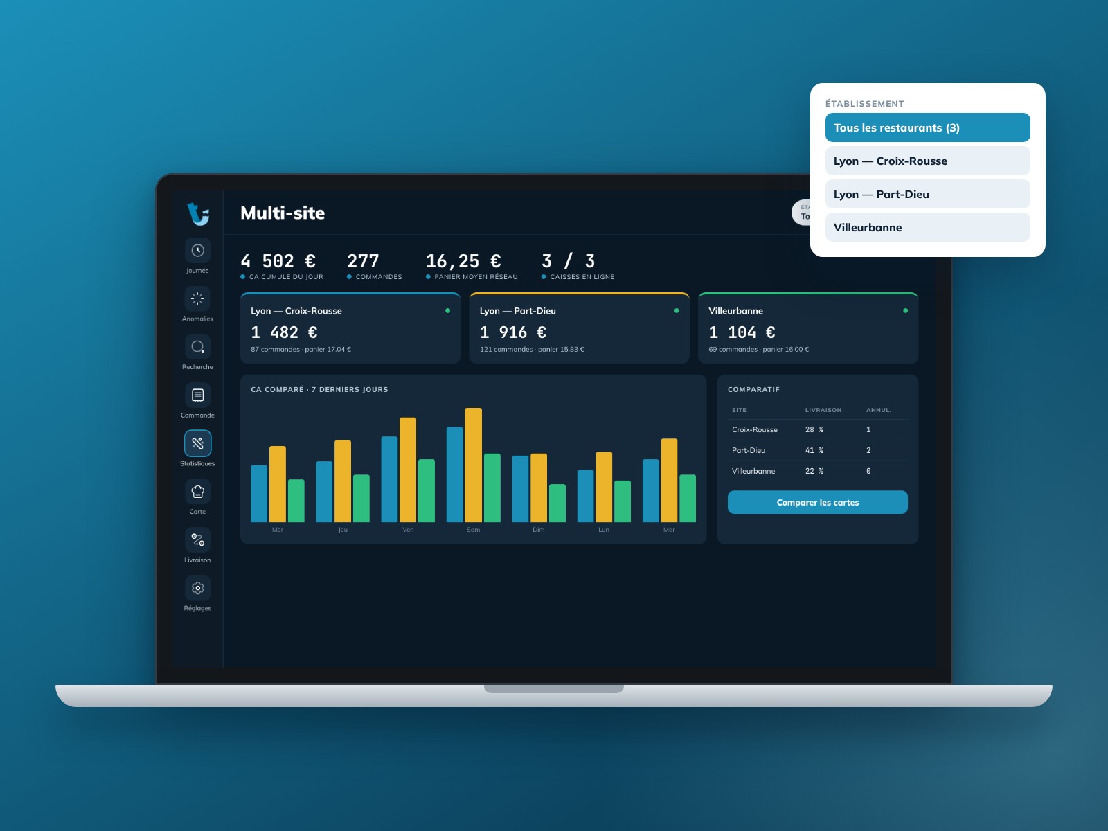Tableau de bord multi-site comparant le chiffre d'affaires de trois restaurants