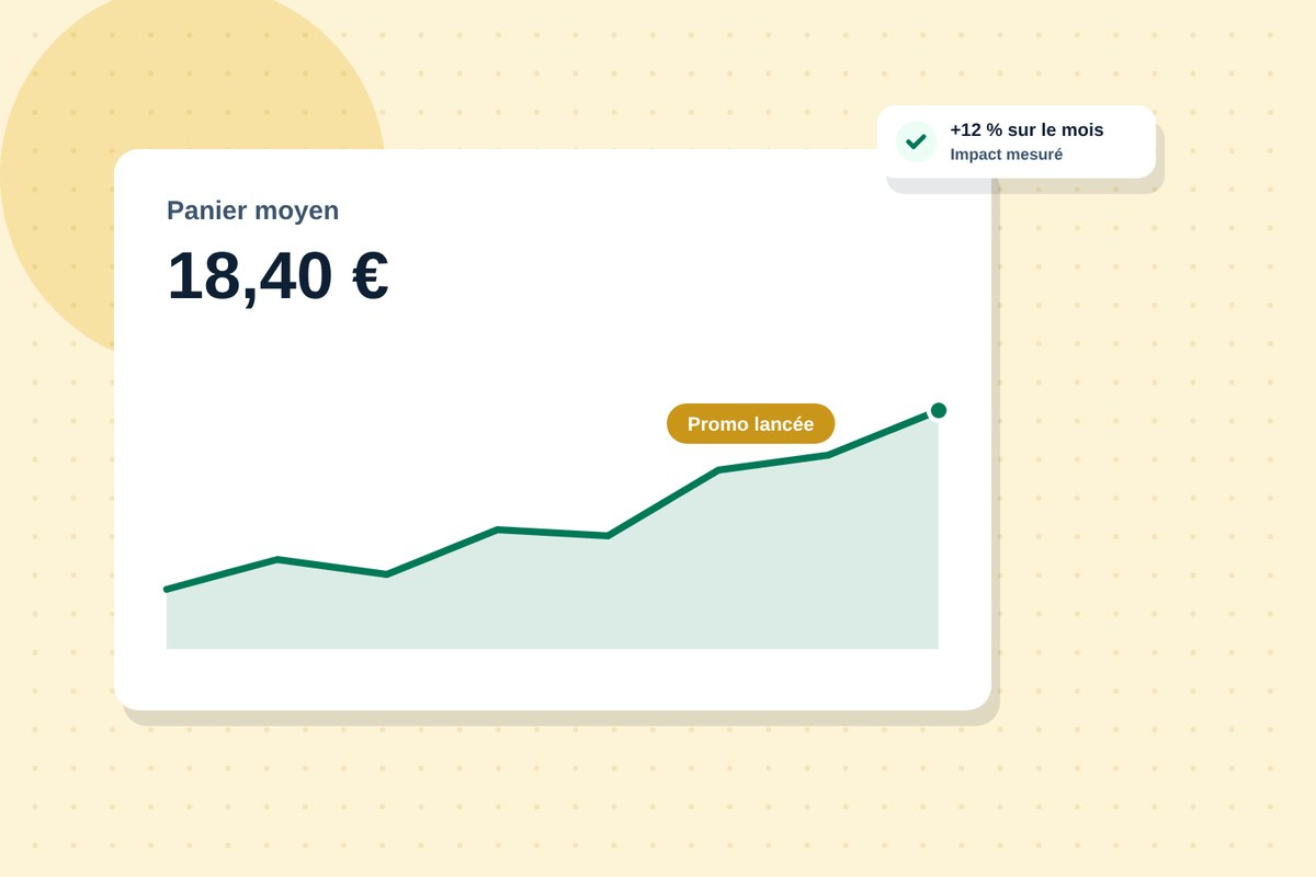 La courbe du panier moyen suivie dans le temps, avec l'effet d'une promotion
