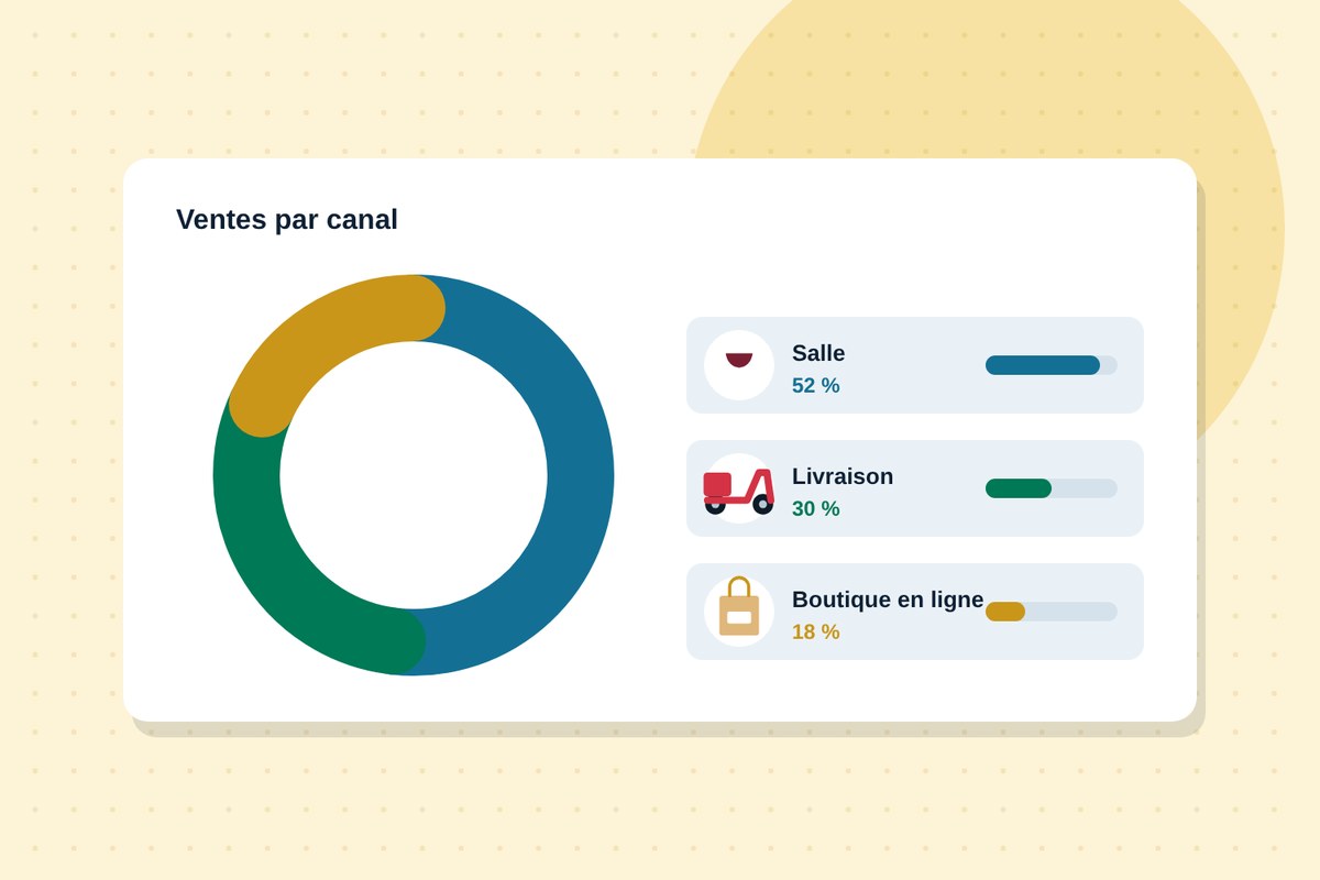 Le tableau de bord distingue les ventes en salle, en livraison et sur la boutique en ligne