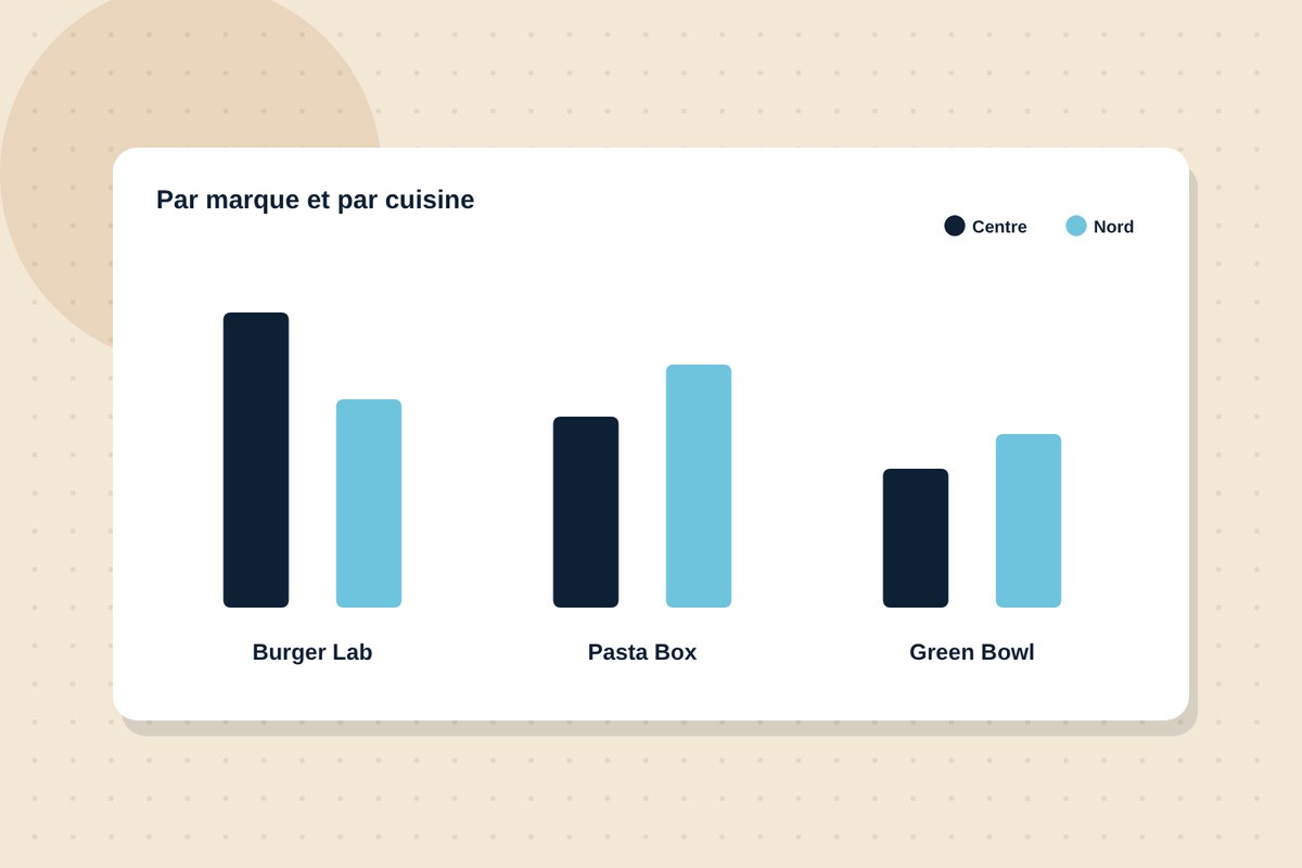 Chiffre d'affaires et temps de préparation comparés par marque et par cuisine