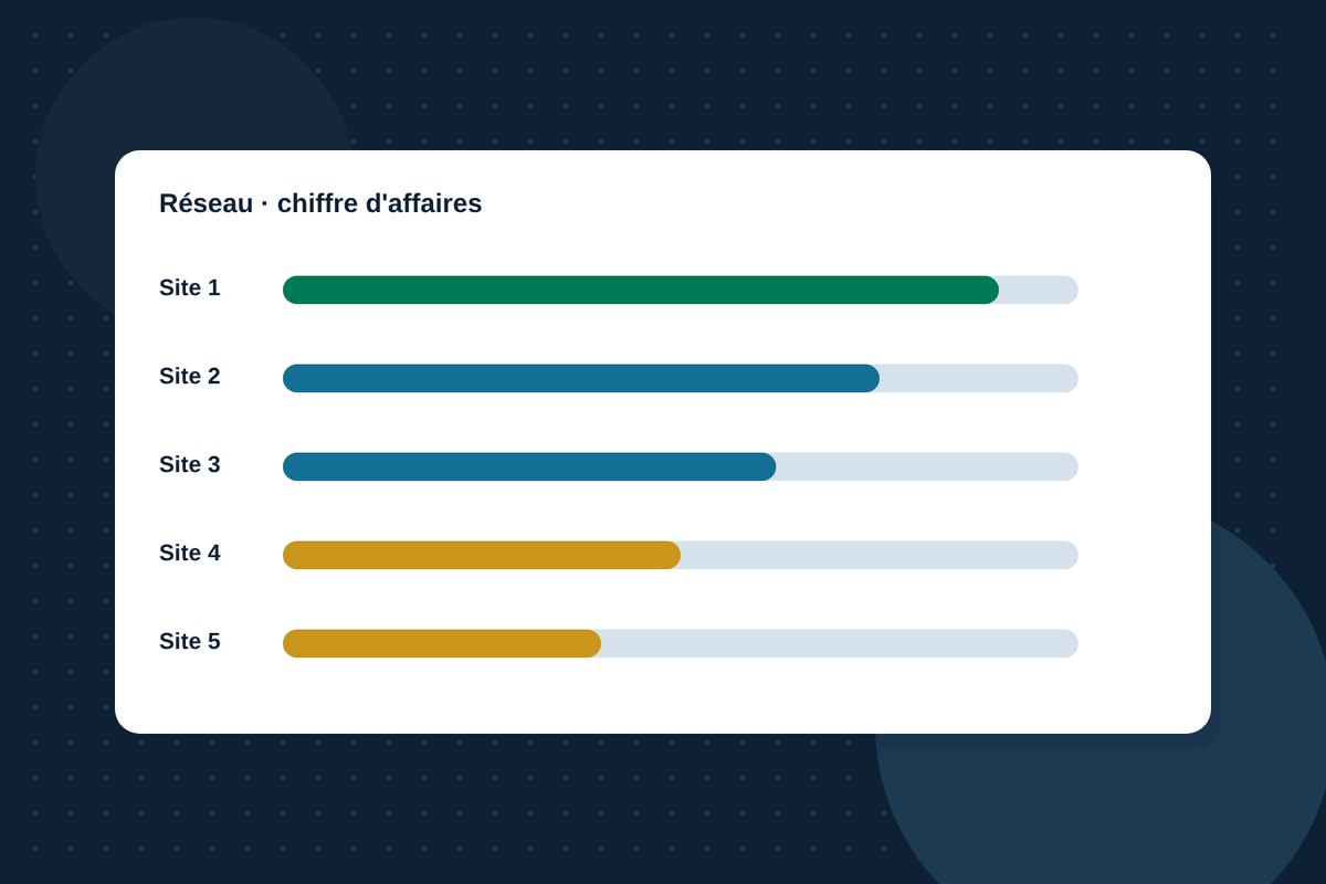 Le siège compare le chiffre d'affaires de chaque établissement du réseau