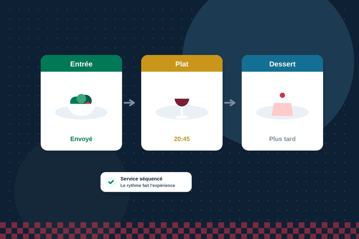 Un service gastronomique séquencé : entrée envoyée, plat programmé, dessert plus tard