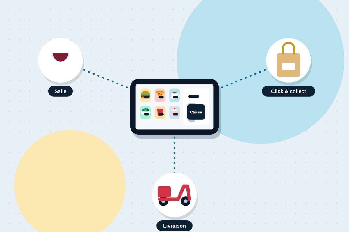 Le restaurant ajoute le click and collect et la livraison, gérés depuis la même caisse que la salle